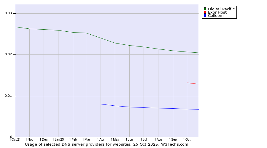 Historical trends in the usage of Digital Pacific vs. ExonHost vs. Cellcom