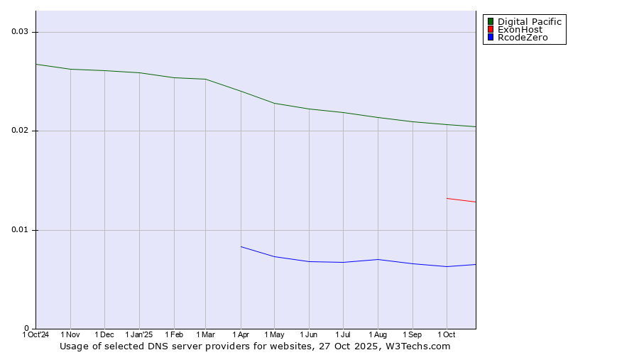 Historical trends in the usage of Digital Pacific vs. ExonHost vs. RcodeZero