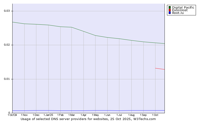 Historical trends in the usage of Digital Pacific vs. ExonHost vs. Root.lu