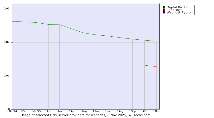 Historical trends in the usage of Digital Pacific vs. ExonHost vs. Webhost Python
