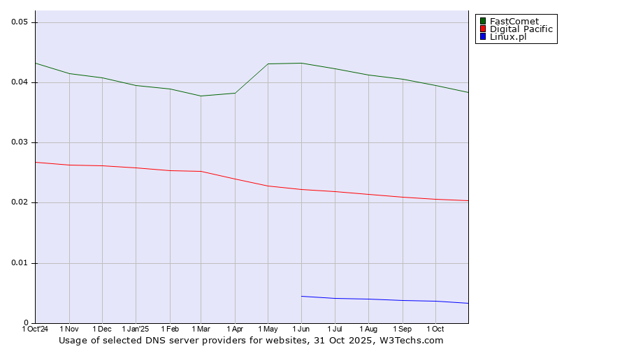 Historical trends in the usage of FastComet vs. Digital Pacific vs. Linux.pl