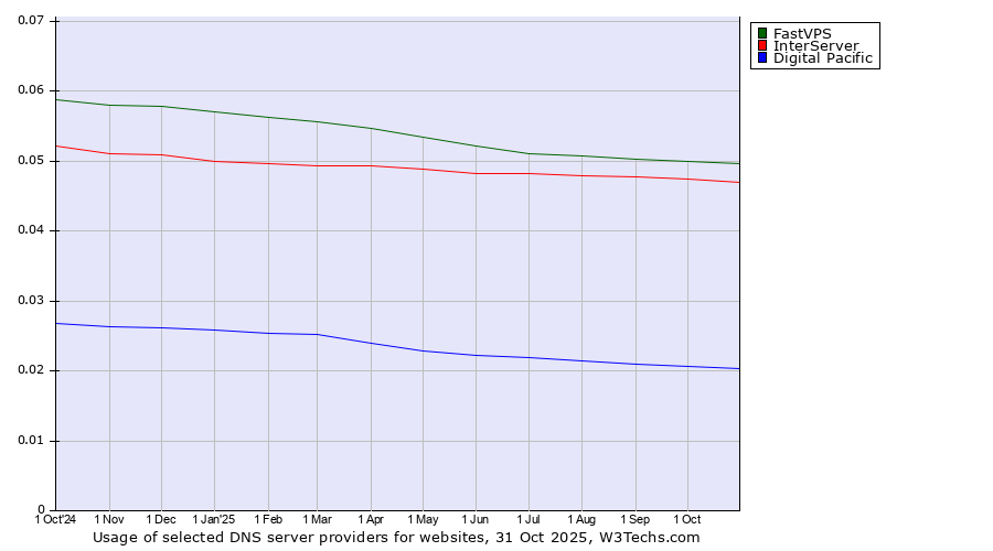 Historical trends in the usage of FastVPS vs. InterServer vs. Digital Pacific