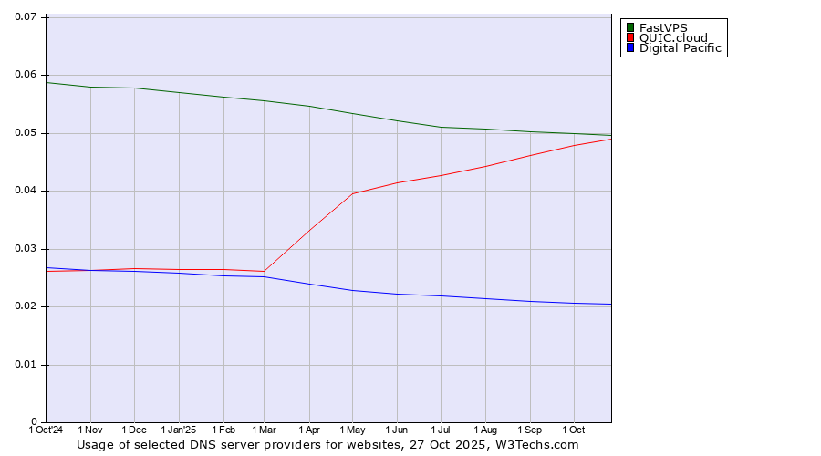 Historical trends in the usage of FastVPS vs. QUIC.cloud vs. Digital Pacific