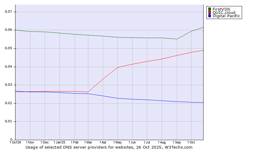 Historical trends in the usage of FirstVDS vs. QUIC.cloud vs. Digital Pacific