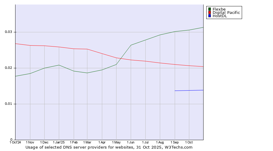 Historical trends in the usage of Flexbe vs. Digital Pacific vs. HostDL