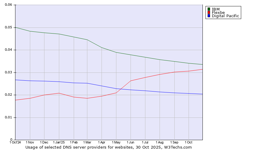 Historical trends in the usage of IBM vs. Flexbe vs. Digital Pacific