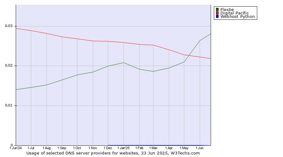 Historical trends in the usage of Flexbe vs. Digital Pacific vs. Webhost Python