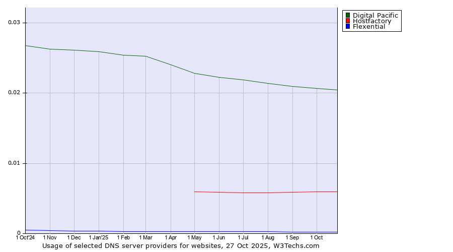 Historical trends in the usage of Digital Pacific vs. Hostfactory vs. Flexential