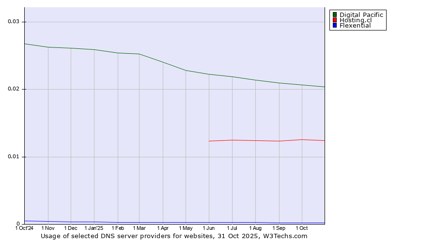 Historical trends in the usage of Digital Pacific vs. Hosting.cl vs. Flexential