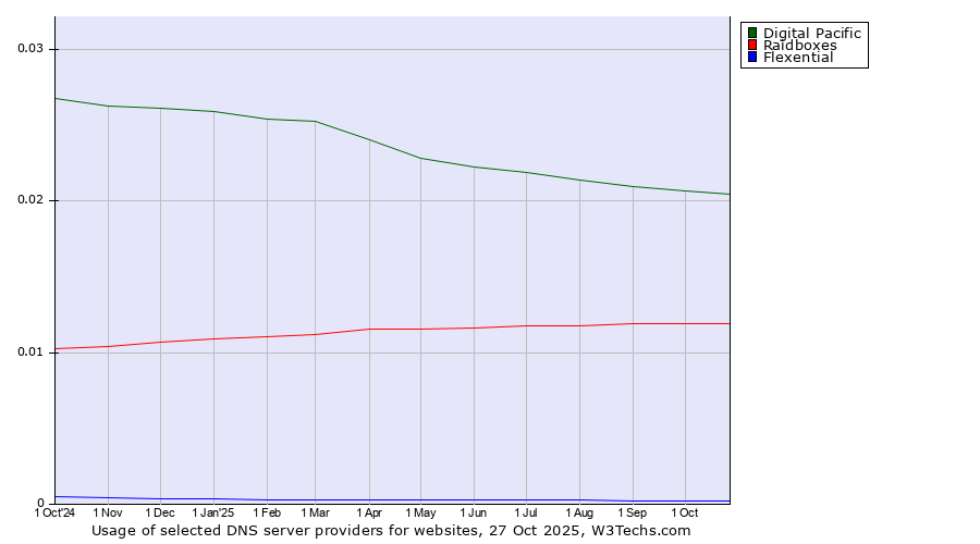 Historical trends in the usage of Digital Pacific vs. Raidboxes vs. Flexential