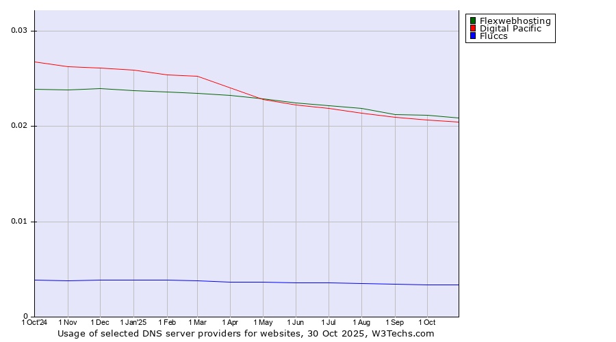 Historical trends in the usage of Flexwebhosting vs. Digital Pacific vs. Fluccs