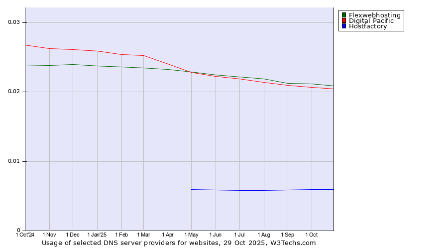 Historical trends in the usage of Flexwebhosting vs. Digital Pacific vs. Hostfactory