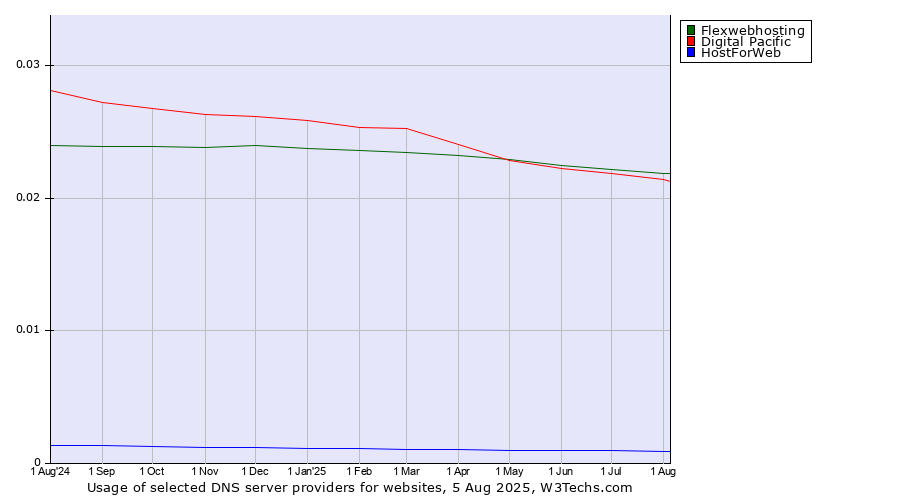 Historical trends in the usage of Flexwebhosting vs. Digital Pacific vs. HostForWeb