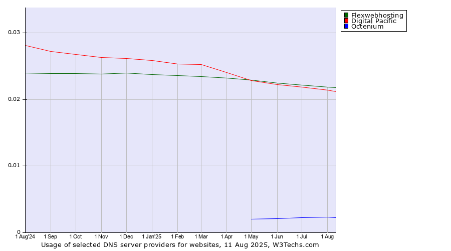 Historical trends in the usage of Flexwebhosting vs. Digital Pacific vs. Octenium
