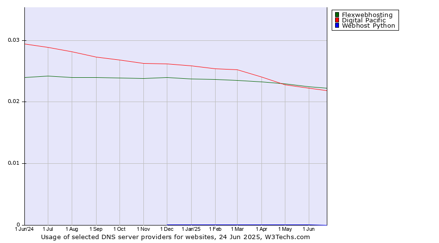 Historical trends in the usage of Flexwebhosting vs. Digital Pacific vs. Webhost Python