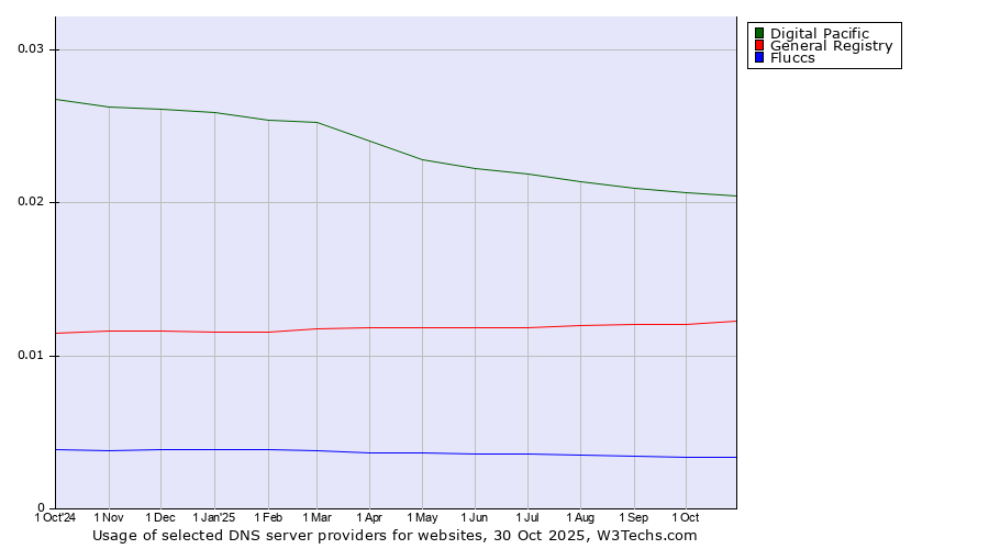 Historical trends in the usage of Digital Pacific vs. General Registry vs. Fluccs
