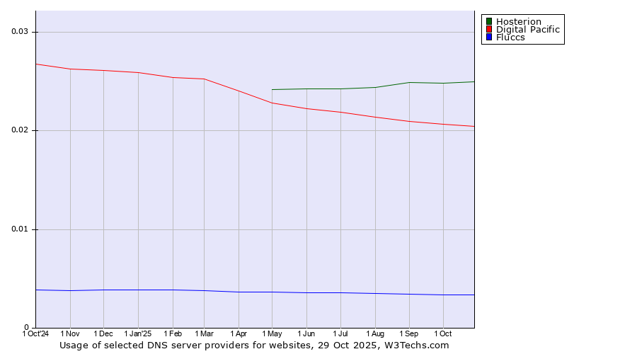 Historical trends in the usage of Hosterion vs. Digital Pacific vs. Fluccs