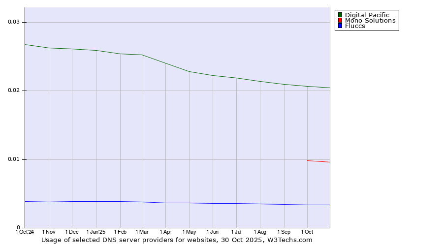 Historical trends in the usage of Digital Pacific vs. Mono Solutions vs. Fluccs