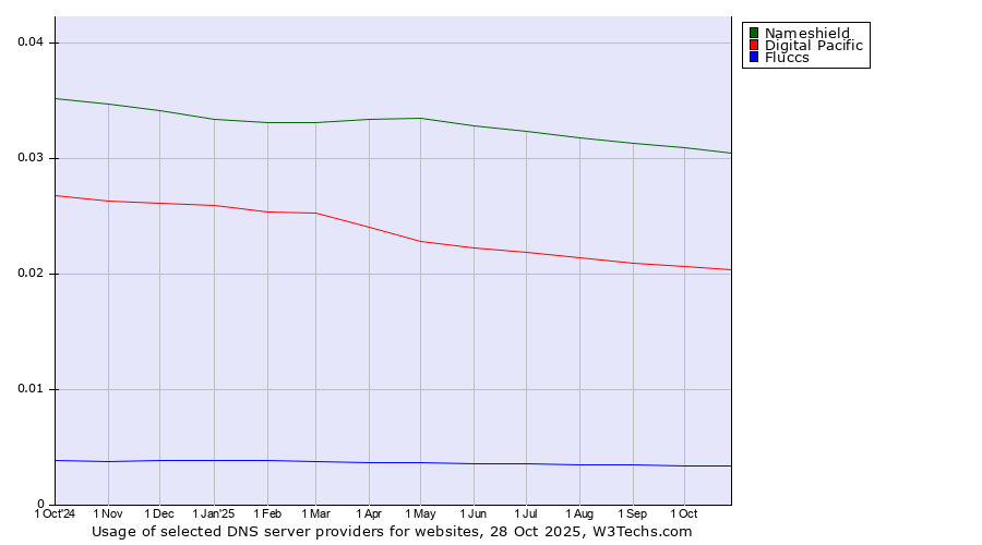 Historical trends in the usage of Nameshield vs. Digital Pacific vs. Fluccs