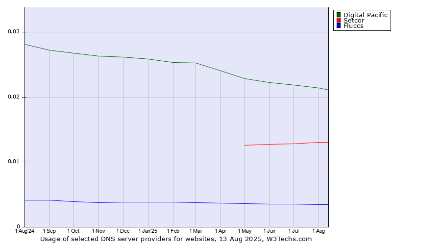 Historical trends in the usage of Digital Pacific vs. Setcor vs. Fluccs