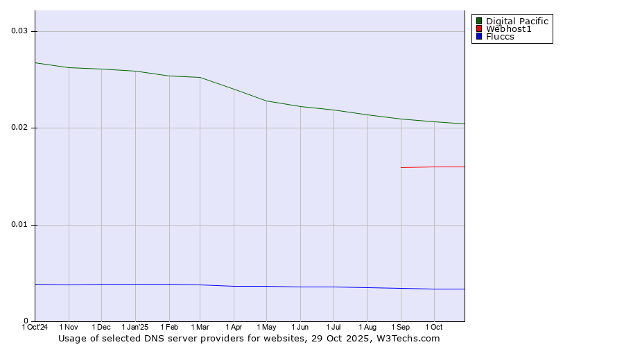Historical trends in the usage of Digital Pacific vs. Webhost1 vs. Fluccs