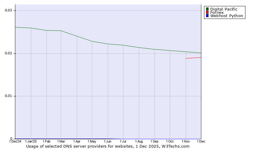 Historical trends in the usage of Digital Pacific vs. Fornex vs. Webhost Python
