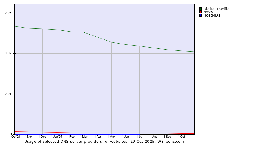 Historical trends in the usage of Digital Pacific vs. Nova vs. HostMDs