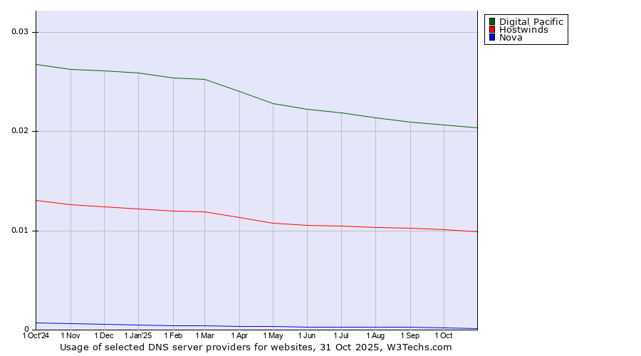 Historical trends in the usage of Digital Pacific vs. Hostwinds vs. Nova