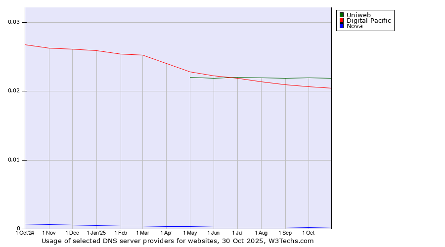 Historical trends in the usage of Uniweb vs. Digital Pacific vs. Nova