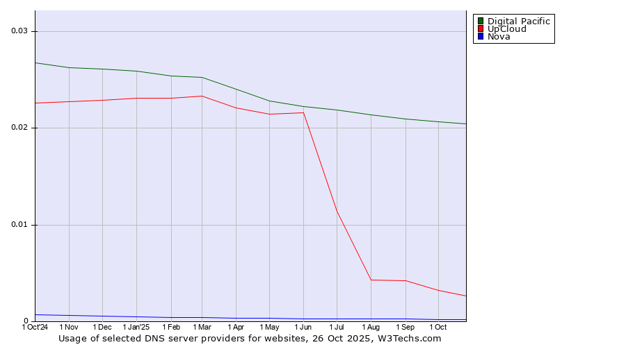 Historical trends in the usage of Digital Pacific vs. UpCloud vs. Nova