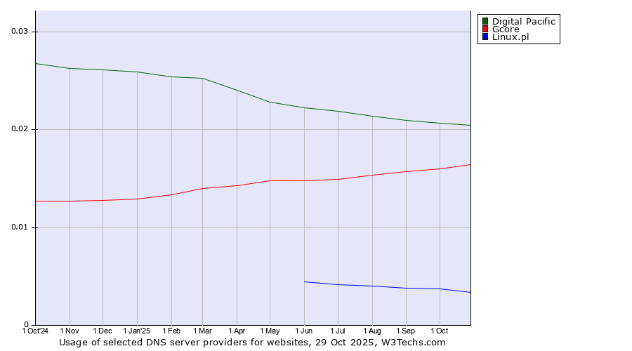 Historical trends in the usage of Digital Pacific vs. Gcore vs. Linux.pl