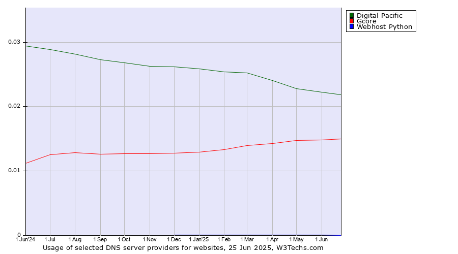 Historical trends in the usage of Digital Pacific vs. Gcore vs. Webhost Python