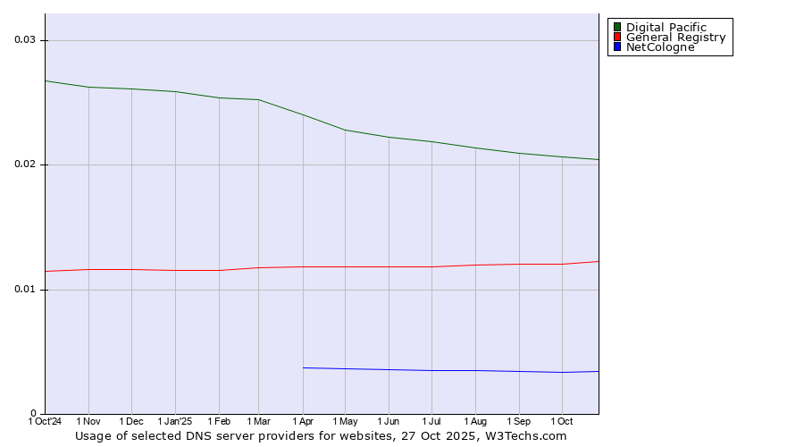 Historical trends in the usage of Digital Pacific vs. General Registry vs. NetCologne