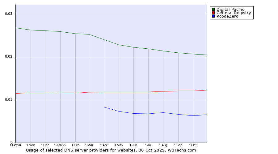 Historical trends in the usage of Digital Pacific vs. General Registry vs. RcodeZero