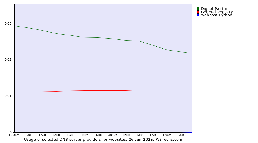 Historical trends in the usage of Digital Pacific vs. General Registry vs. Webhost Python