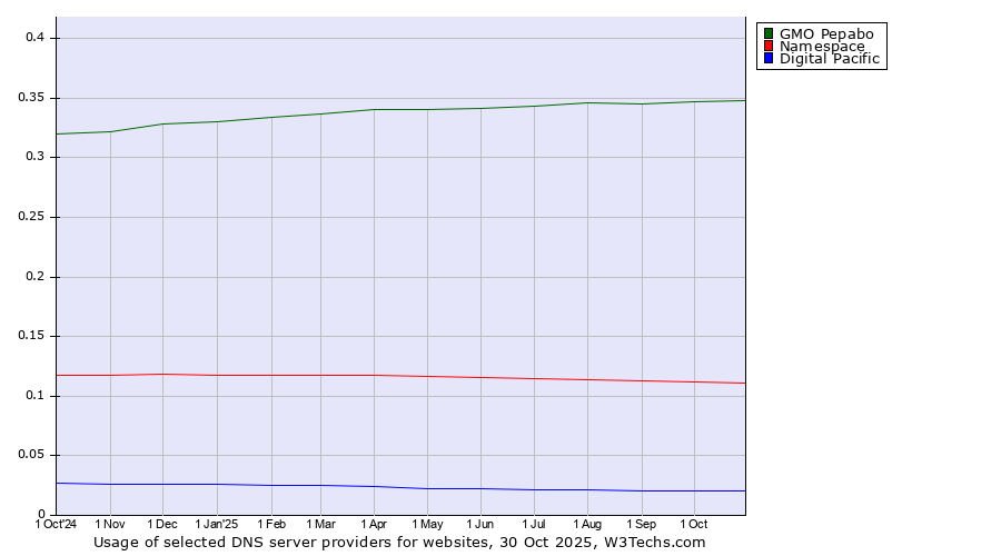 Historical trends in the usage of GMO Pepabo vs. Namespace vs. Digital Pacific