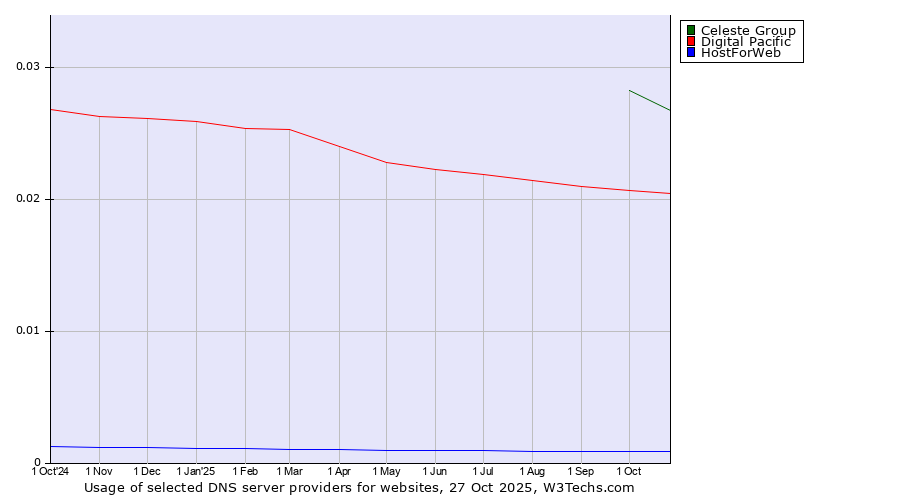 Historical trends in the usage of Celeste Group vs. Digital Pacific vs. HostForWeb