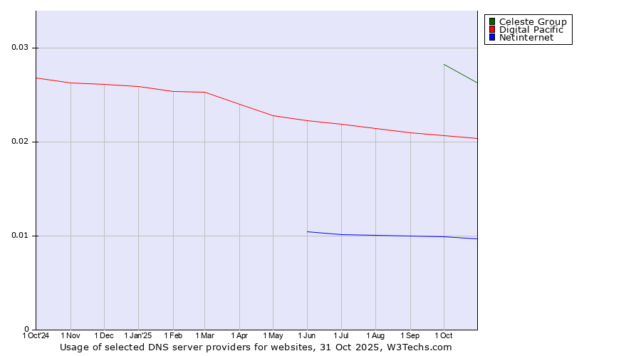 Historical trends in the usage of Celeste Group vs. Digital Pacific vs. Netinternet