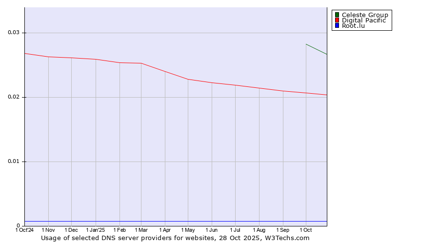 Historical trends in the usage of Celeste Group vs. Digital Pacific vs. Root.lu