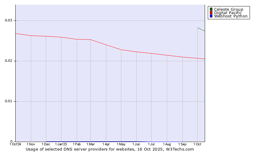 Historical trends in the usage of Celeste Group vs. Digital Pacific vs. Webhost Python