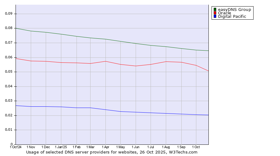 Historical trends in the usage of easyDNS Group vs. Oracle vs. Digital Pacific