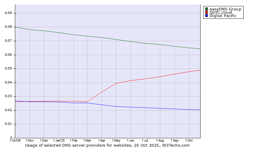 Historical trends in the usage of easyDNS Group vs. QUIC.cloud vs. Digital Pacific