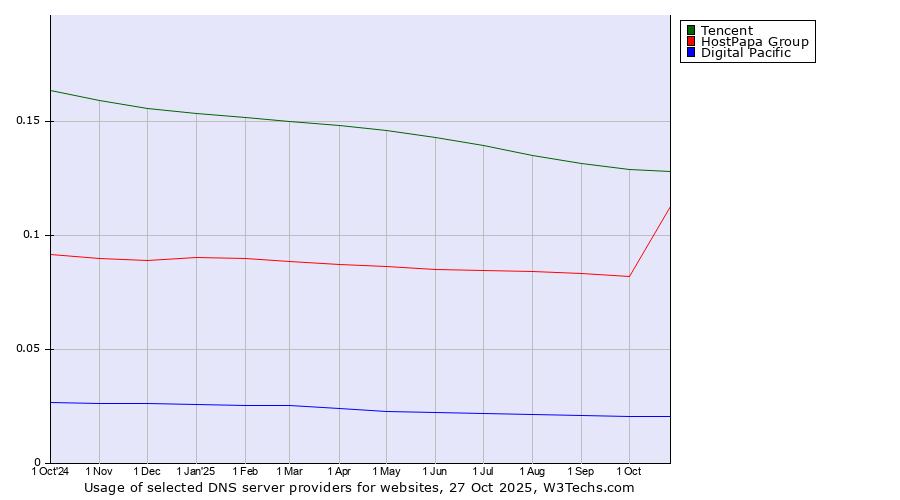 Historical trends in the usage of Tencent vs. HostPapa Group vs. Digital Pacific