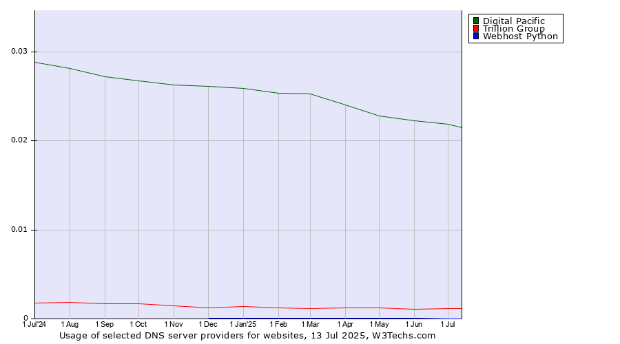 Historical trends in the usage of Digital Pacific vs. Trillion Group vs. Webhost Python
