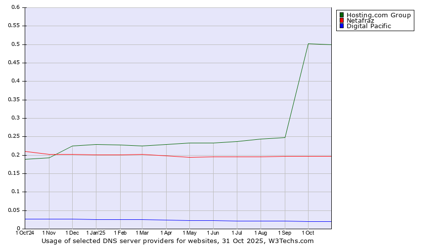 Historical trends in the usage of Hosting.com Group vs. Netafraz vs. Digital Pacific