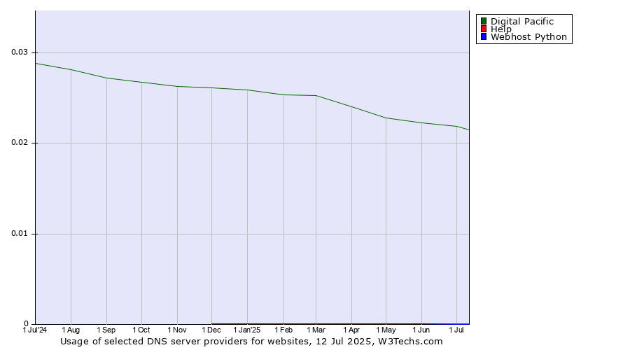 Historical trends in the usage of Digital Pacific vs. Help vs. Webhost Python