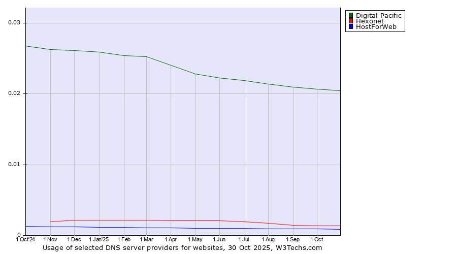 Historical trends in the usage of Digital Pacific vs. Hexonet vs. HostForWeb