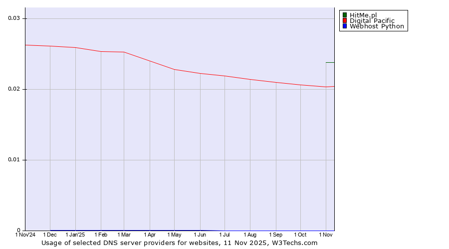 Historical trends in the usage of HitMe.pl vs. Digital Pacific vs. Webhost Python