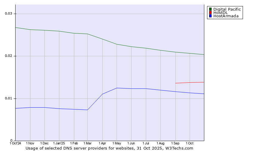Historical trends in the usage of Digital Pacific vs. HostDL vs. HostArmada