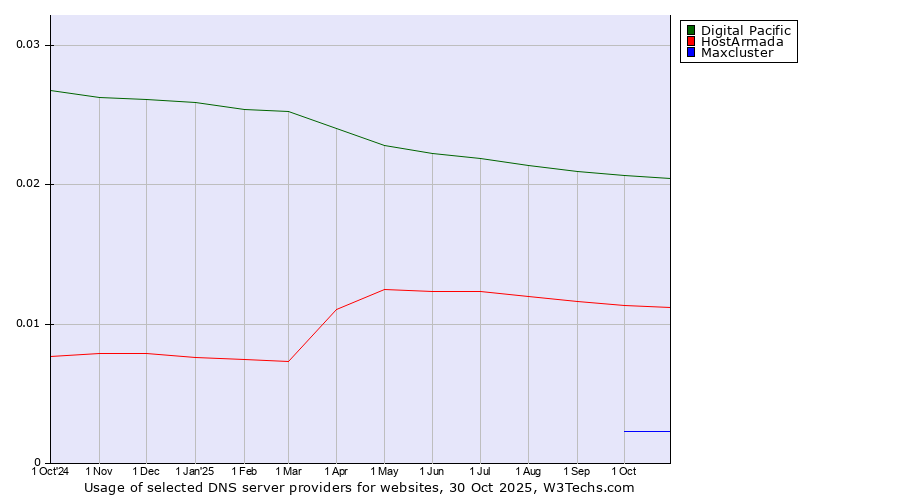 Historical trends in the usage of Digital Pacific vs. HostArmada vs. Maxcluster